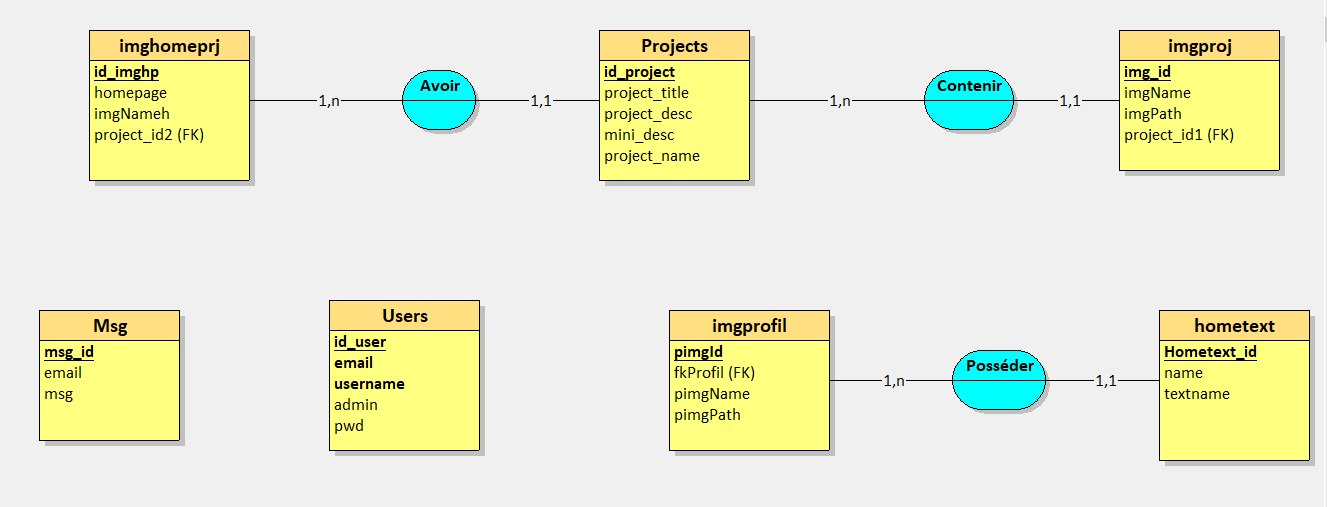 Image of the database CDM for the portfolio